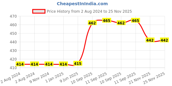 firstcry.com YAMAMA Cute Design Double Wall Heavy Sipper Water Bottle BPA Free Drinking Bottle for Kids And Adults 450 ml  Color May Vary yamama Price History Graph from 2 Aug 2024 to 24 Nov 2025
