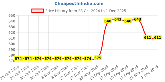 firstcry.com YAMAMA Cute Design Sipper Bottle - 1300 ml (Color May Vary) yamama Price History Graph from 28 Oct 2024 to 1 Dec 2025
