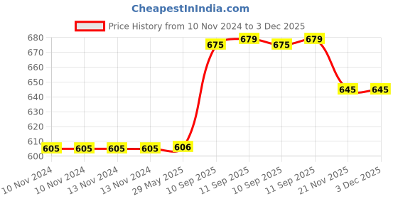 firstcry.com YAMAMA Cute Kawai Design Water Bottle, BPA-Free for Kids 400 ML  Color May Vary yamama Price History Graph from 10 Nov 2024 to 3 Dec 2025