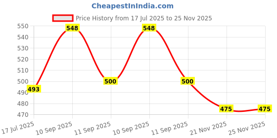 firstcry.com YAMAMA Cute Kawaii Panda Bunny Double Compartment PVC Waterproof Durable 3D Large Capacity Pencil Pouch Pencil Case - Color May Vary yamama Price History Graph from 17 Jul 2025 to 24 Nov 2025