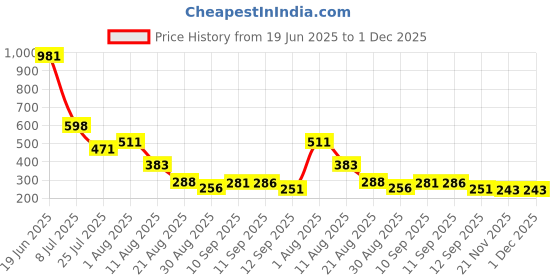 firstcry.com YAMAMA Cute Labubu Energy Monster Style Vinyl Plush Keychain Mystery Box Collectible Toy for Kids & Adults 17 cm (Pack of 1 - Color and Design May Vary) yamama Price History Graph from 19 Jun 2025 to 30 Nov 2025