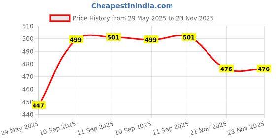 firstcry.com YAMAMA Cute Pet Animal Ejection Vehicle Toy Mini Inertia Sliding Pull Back Car Toy For Kids And Toddlers (Color And Design May Vary) yamama Price History Graph from 29 May 2025 to 23 Nov 2025