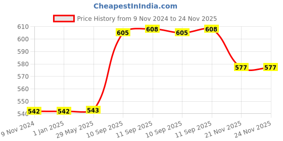 firstcry.com YAMAMA Cute Unique Design Double Wall Heavy Sipper Water Bottle BPA Free Drinking Bottle for Kids And Adults 520 ML Color May Vary yamama Price History Graph from 9 Nov 2024 to 24 Nov 2025