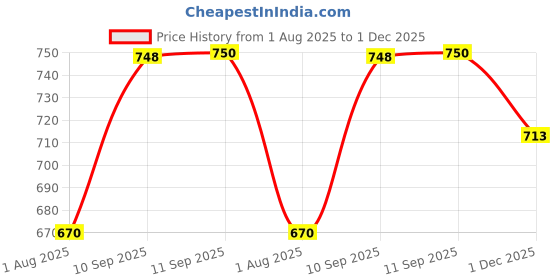 firstcry.com YAMAMA Cute Why Duck Pat Night Light Squishy Silicone LED Animal Night Warm Light Three Dimming Mode With Large Capacity Battery Timed - Multicolor yamama Price History Graph from 1 Aug 2025 to 1 Dec 2025