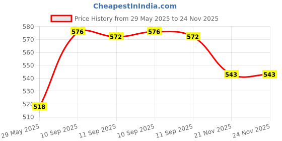 firstcry.com YAMAMA Dancing Gentleman Duck Toy Musical Interactive Battery Operated Educational Toys For Kids And Toddlers - Yellow yamama Price History Graph from 29 May 2025 to 24 Nov 2025