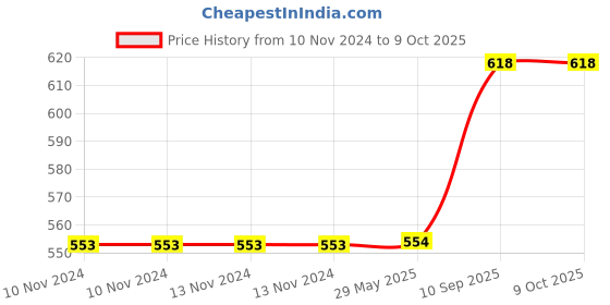 firstcry.com YAMAMA Dancing Musical Rabbit Toy With Flashing Light & Sound - Blue yamama Price History Graph from 10 Nov 2024 to 9 Oct 2025