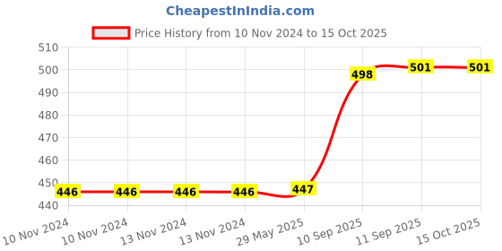 firstcry.com YAMAMA Dancing Musical Rabbit Toy With Flashing Light & Sound - Pink yamama Price History Graph from 10 Nov 2024 to 13 Oct 2025