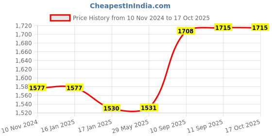 firstcry.com YAMAMA Dancing Swing Goose with Light & Music for Kids - Yellow yamama Price History Graph from 10 Nov 2024 to 17 Oct 2025