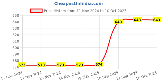 firstcry.com YAMAMA Dancing Tiger Robot With Light Music & Projection Figure Toy - Green yamama Price History Graph from 11 Nov 2024 to 10 Oct 2025
