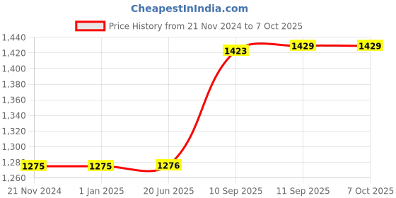 firstcry.com YAMAMA Deer Challenge Educational Puzzle Game For Kids Learning And Educational Toys With 60 Game Cards Of Varying Difficulties For Kids - Multicolor yamama Price History Graph from 21 Nov 2024 to 6 Oct 2025