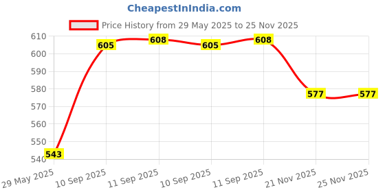 firstcry.com YAMAMA Desktop Fan Mini Portable Fan with Phone Holder Stand, Travel Cooler Fan, USB Rechargeable Mini Desktop Table Cooling Fan for Office, Quite Desk Fan, Mini Makeup Fan(Pack of 1Color May Vary) yamama Price History Graph from 29 May 2025 to 24 Nov 2025