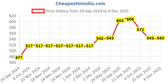 firstcry.com YAMAMA Digital Handy Portable Camera Full HD 1080P  2.0 Screen with Inbuilt Games for Kids - Green yamama Price History Graph from 29 Sep 2024 to 5 Dec 2025