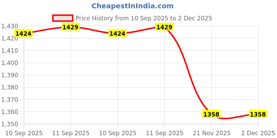 firstcry.com YAMAMA Digital Handy Portable Cute Love Robot Camera Full HD 1080P 2.0 Screen with Inbuilt Games Kids Camera - Multicolor yamama Price History Graph from 10 Sep 2025 to 2 Dec 2025