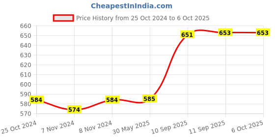 firstcry.com YAMAMA DIY Dinosaur Toy With Screwdriver Building Learning Unique Dinosaur STEM Toys  (Pack of 4  Color And Design May Vary) yamama Price History Graph from 25 Oct 2024 to 5 Oct 2025