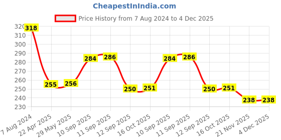 firstcry.com YAMAMA Dobble Card Game For Kids Fun Visual Game for Kids And Adults Multicolor - 55 Cards yamama Price History Graph from 7 Aug 2024 to 4 Dec 2025