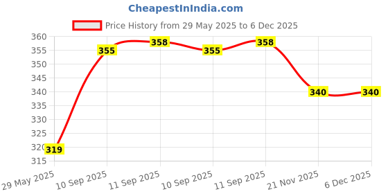 firstcry.com Yamama Doll and Hair Band Multicolour - Height 15 cm yamama Price History Graph from 29 May 2025 to 6 Dec 2025