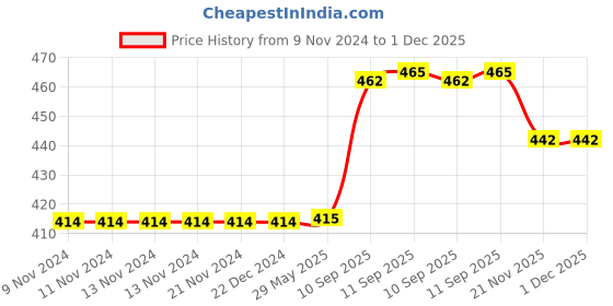 firstcry.com YAMAMA Domino Game Double Six Dot Dominoes 28 Pieces White Tiles Domino Set For 2-4 Players With Carry Pouch Bag Fun Entertaining Travel And Family Parties Game For Kids Adults And Friends Family  Color May Vary yamama Price History Graph from 9 Nov 2024 to 30 Nov 2025