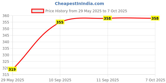 firstcry.com Yamama Double Layer Unique Lunch Box - Yellow yamama Price History Graph from 29 May 2025 to 7 Oct 2025