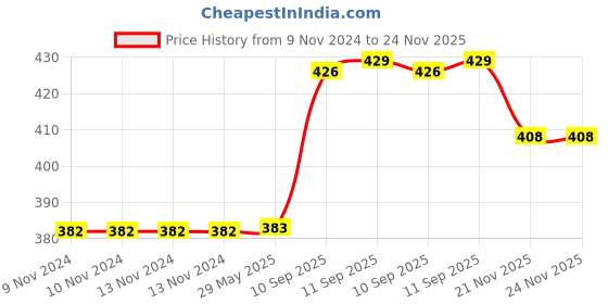 firstcry.com YAMAMA Double Wall Heavy Sipper Water Bottle 450 ml (Color May Vary) yamama Price History Graph from 9 Nov 2024 to 23 Nov 2025