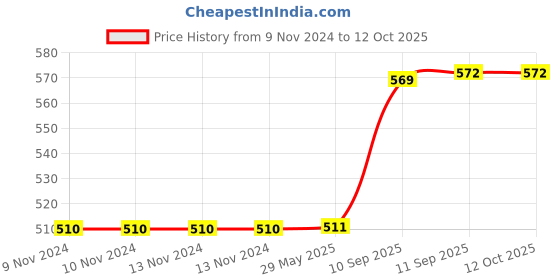 firstcry.com YAMAMA Double Wall Heavy Sipper Water Bottle 520 ml (Color May Vary) yamama Price History Graph from 9 Nov 2024 to 11 Oct 2025