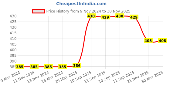 firstcry.com YAMAMA Double Wall Heavy Sipper Water Bottle BPA Free Drinking Bottle Colour May Vary - 450 ml yamama Price History Graph from 9 Nov 2024 to 29 Nov 2025