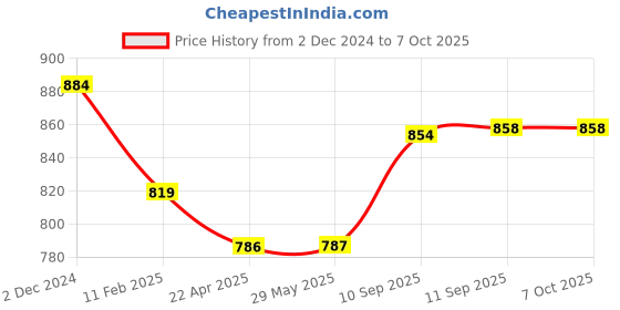 firstcry.com YAMAMA Educational English Learner Laptop with Fun Activities Keyboard & Mouse for Kids - Blue yamama Price History Graph from 2 Dec 2024 to 7 Oct 2025