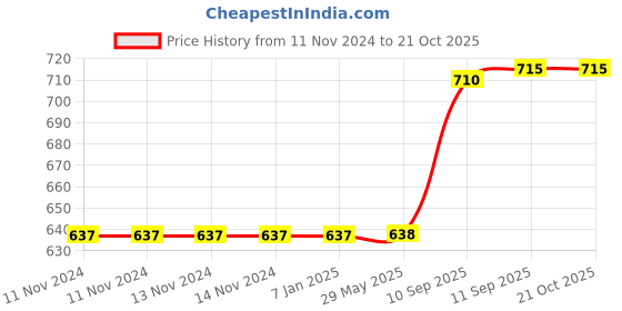firstcry.com YAMAMA Electric Dancing And Singing Princess Doll Toy With 360 Degree Rotating Universal Wheel Lights And Music For Kids - Multicolor yamama Price History Graph from 11 Nov 2024 to 19 Oct 2025