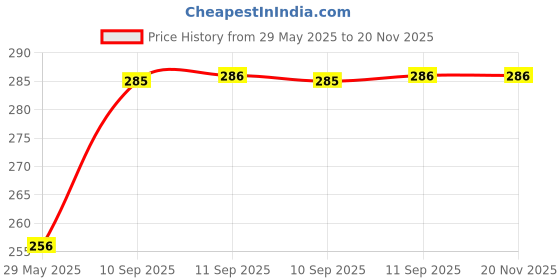 firstcry.com YAMAMA Electric Dinosaur Projection Toys For Kids With Eight-tone Dinosaur Lights And Sound Effects Kids Toys Childrens Cartoon Dinosaur Projection Educational Kids Developments Toys(Pack of 1 - Color And Design May Vary) yamama Price History Graph from 29 May 2025 to 20 Nov 2025