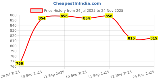 firstcry.com YAMAMA Electric Spray Helicopter Gun With Light & Sound Gun Toy With Real Fruit Smoke Effect B O Gun Toy For Kids - Multicolor yamama Price History Graph from 24 Jul 2025 to 23 Nov 2025