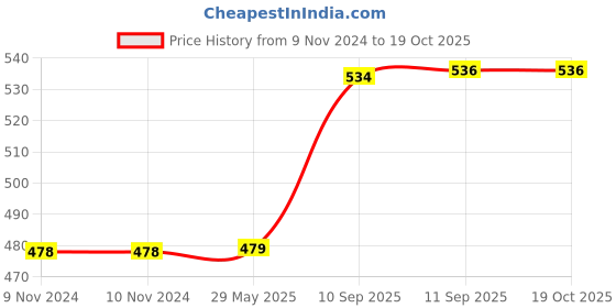 firstcry.com YAMAMA Electric Stunt Tricycle Musical Toy 360 Degree Rotating Bump And Go Battery Operated With 3D Lights And Sound Musical Bicycle Toys For Kids - Multicolor yamama Price History Graph from 9 Nov 2024 to 18 Oct 2025