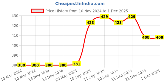 firstcry.com YAMAMA Electric Swing Orangutan With Lights And Sound For Kids & Toddlers - Colour May Vary yamama Price History Graph from 10 Nov 2024 to 1 Dec 2025