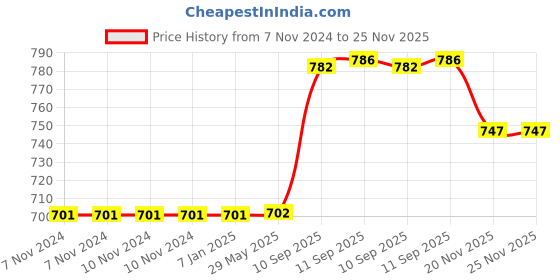 firstcry.com YAMAMA Electronic Fire Truck Piano Toy Educational Interactive Musical Piano With 8 Keys 3 Function Modes Light And Sound For Babies And Kids  Multicolor yamama Price History Graph from 7 Nov 2024 to 24 Nov 2025