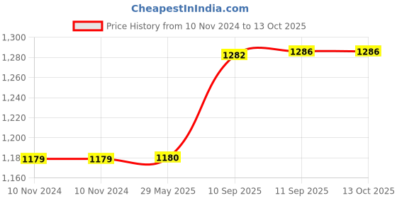 firstcry.com Yamama Electronic Toy Car With Music & Light And Puzzle Sorters - Multicolour yamama Price History Graph from 10 Nov 2024 to 13 Oct 2025