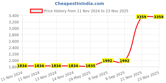 firstcry.com Yamama Explorer 200 Inflatable Boat Set with Mini Air Pump - Orange yamama Price History Graph from 11 Nov 2024 to 23 Nov 2025