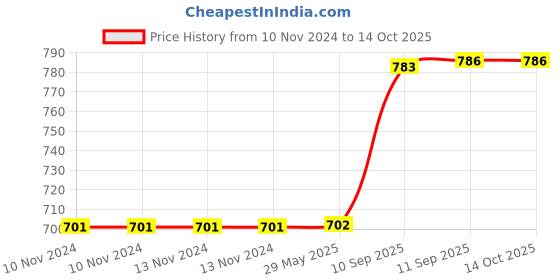 firstcry.com YAMAMA Flying Car with 360 Degree Rotating Music and 4D Lights for Kids - Blue yamama Price History Graph from 10 Nov 2024 to 14 Oct 2025