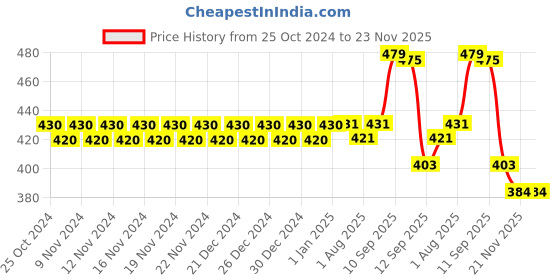 firstcry.com Yamama Foldable and Smooth Magnetic Chess Board - Black White yamama Price History Graph from 25 Oct 2024 to 23 Nov 2025
