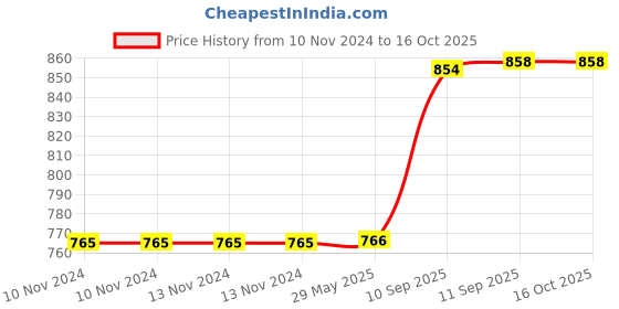 firstcry.com YAMAMA Fquan Water Bottle 500 ml (Color May Vary) yamama Price History Graph from 10 Nov 2024 to 16 Oct 2025