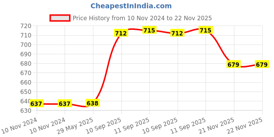 firstcry.com YAMAMA Friction Powered Rescue Team Toy Car Set For Kids 4 pieces - Multicolor yamama Price History Graph from 10 Nov 2024 to 22 Nov 2025