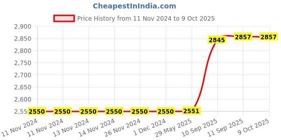 firstcry.com YAMAMA Fun Tree House Activity Cube Toy - Multicolour yamama Price History Graph from 11 Nov 2024 to 9 Oct 2025