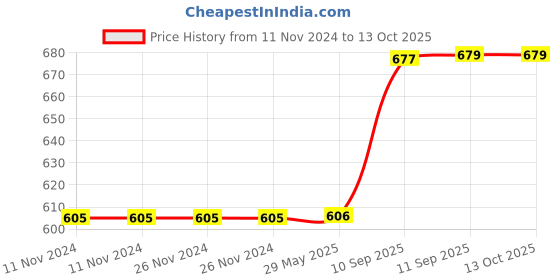 firstcry.com YAMAMA Funny Duck Tricycle Toy With Light & Music For Kids  Height 14 cm yamama Price History Graph from 11 Nov 2024 to 13 Oct 2025