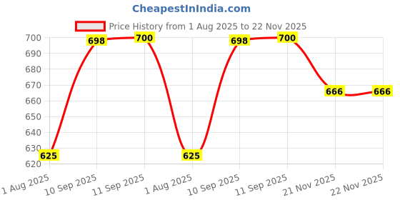 firstcry.com YAMAMA Funny Shark Concert Blowing Ball Musical Toys For Kids With 360 Degree Rotating Universal Wheel Lights And Music (Pack of 1 Color May Vary) yamama Price History Graph from 1 Aug 2025 to 22 Nov 2025