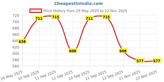 firstcry.com YAMAMA Giraffe Shape Bamboo Multi Piece Feeding Set Pack of 5   Color May Vary yamama Price History Graph from 29 May 2025 to 22 Nov 2025