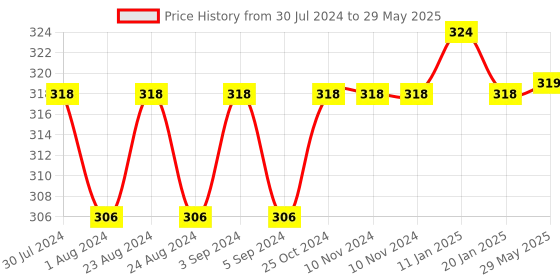 firstcry.com YAMAMA Green Laser Pointer Pen Multipurpose High Power Flashlight Beam Laser Pointer For Kids And Adults - Multicolor yamama Price History Graph from 30 Jul 2024 to 29 May 2025