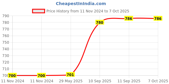 firstcry.com YAMAMA Happy Munching 3 in 1 Lunch Box With Bag And Bottle   Brown yamama Price History Graph from 11 Nov 2024 to 7 Oct 2025
