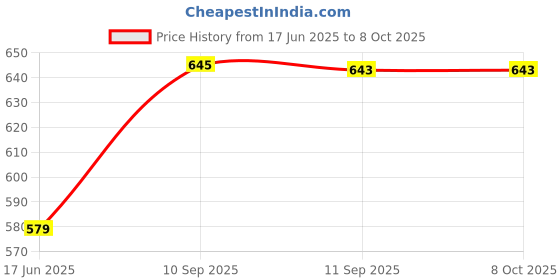firstcry.com YAMAMA Happy Musical Penguin Track Slide And Climb Stairs Toys With 3 Penguins  Multicolor yamama Price History Graph from 17 Jun 2025 to 8 Oct 2025