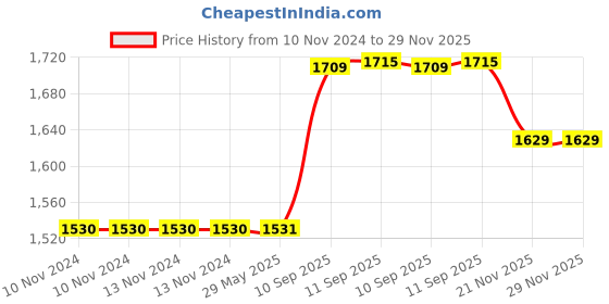 firstcry.com YAMAMA High Quality Durable Fabric Casual Multipurpose Backpack for School Green & Blue - Height 18 Inches yamama Price History Graph from 10 Nov 2024 to 28 Nov 2025