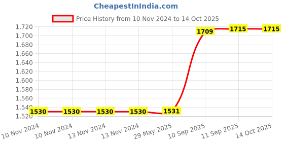 firstcry.com YAMAMA High Quality Durable Fabric - Height 18 Inches yamama Price History Graph from 10 Nov 2024 to 13 Oct 2025