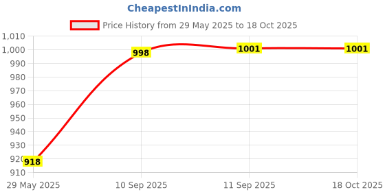 firstcry.com Yamama High Speed Toy Gun Set - Red yamama Price History Graph from 29 May 2025 to 17 Oct 2025