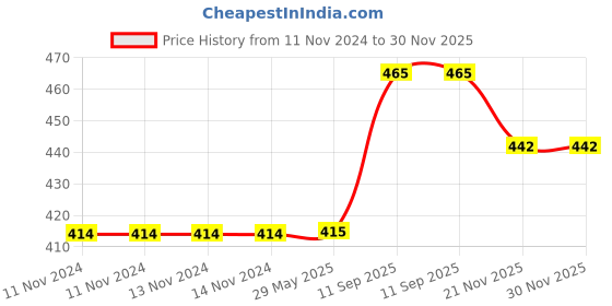 firstcry.com Yamama Ice Cream Design Sipper Tumbler With Straw BPA Free Blue - 500 ml yamama Price History Graph from 11 Nov 2024 to 29 Nov 2025