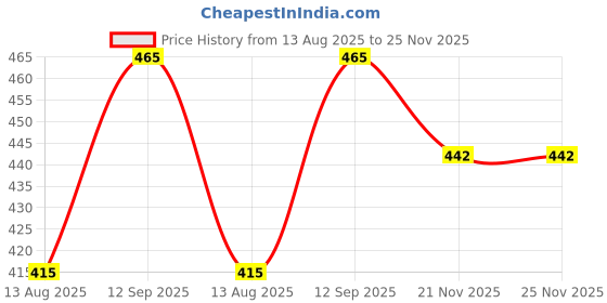 firstcry.com Yamama Ice Cream Design Sipper Tumbler With Straw BPA Free Green - 500 ml yamama Price History Graph from 13 Aug 2025 to 25 Nov 2025